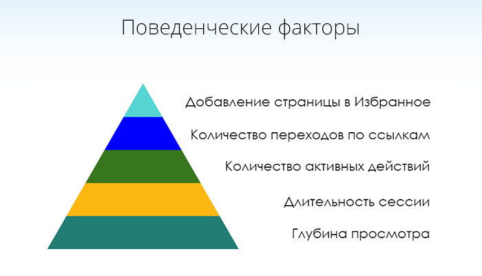 Поведенческие факторы. Поведенческие факторы ранжирования. Поведенческие факторы сайта. Поведенческие факторы SEO.